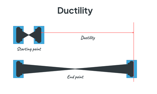 A graphic that explains ductility in metal