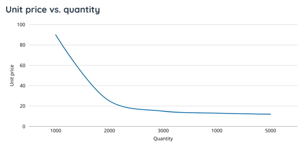 Graph that shows the economies of scale for machined components