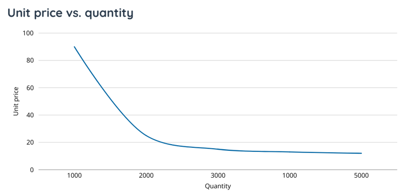 Economies of scale-1