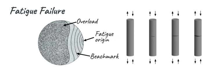 Fatigue Failure