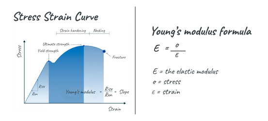 Formula for Youngs modulus