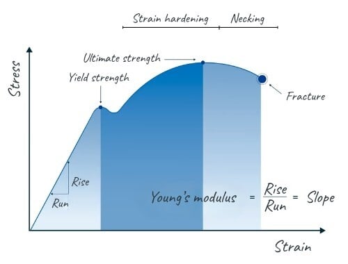 Youngs modulus