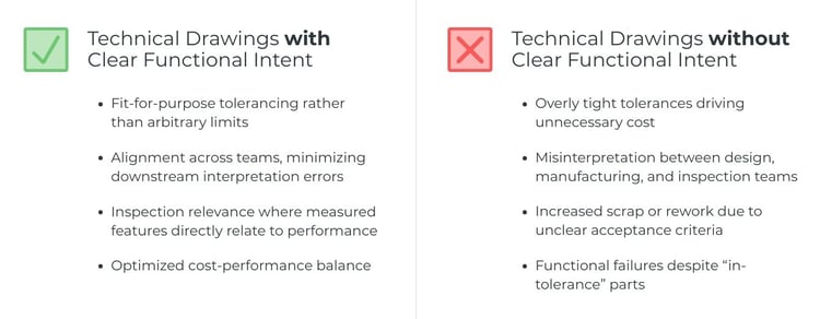 Benefits and Risks fo Functional Intent