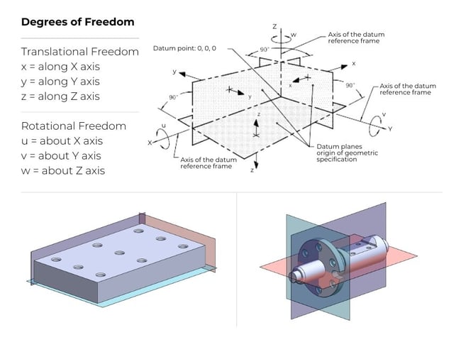 DRF for axial and prismatic components