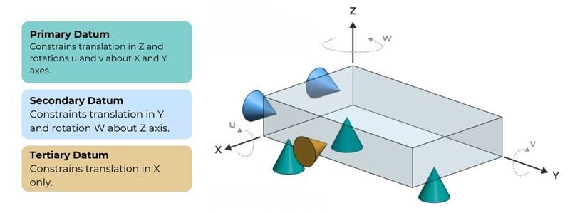 Datum reference with primary, secondary, and tertiary datums defineed