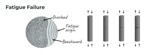 Fatigue Failure