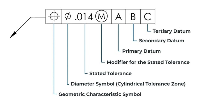 Feature control frame with definitions