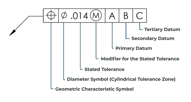 Feature control frame with definitions