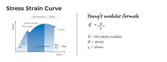 Formula for Youngs modulus