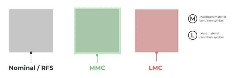Material modifiers