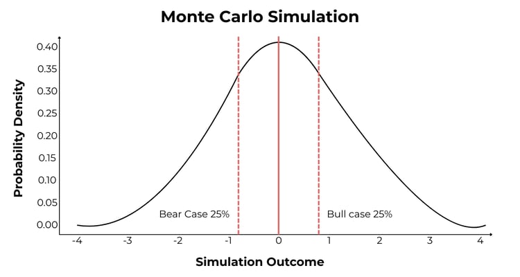 Monte Carlo Simulation