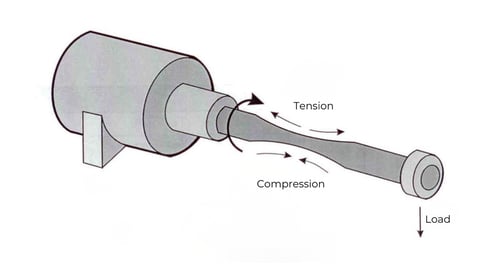 Rotating fatigue machine