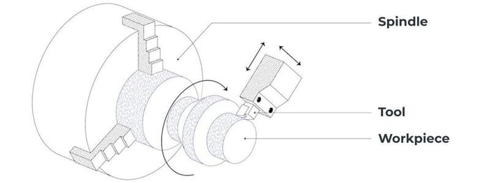 Sketch of CNC lathe cutting tool on workpiece