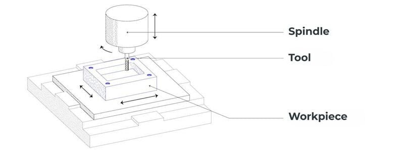 Sketch of CNC mill cutting tool on workpiece