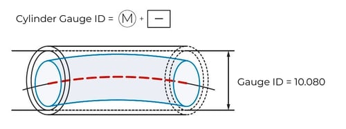 Illustration for calculating a cylinder's inner diameter