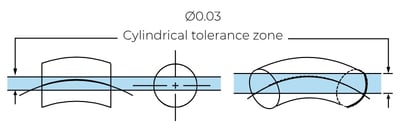 Illustration of the axial straightness tolerance zone