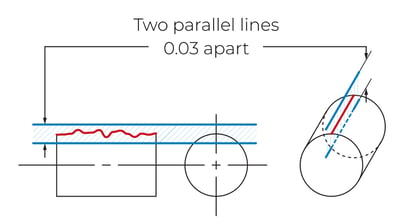 Illustration of the surface straightness tolerance zone