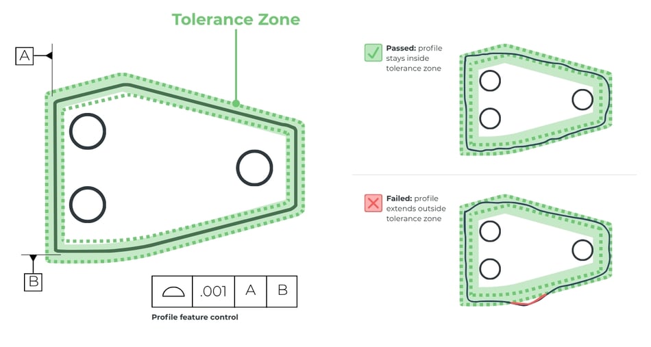 Tolerance Zone