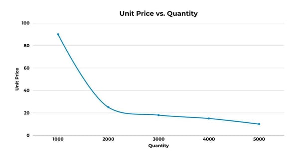 Unit Price vs. Quantity graph-1