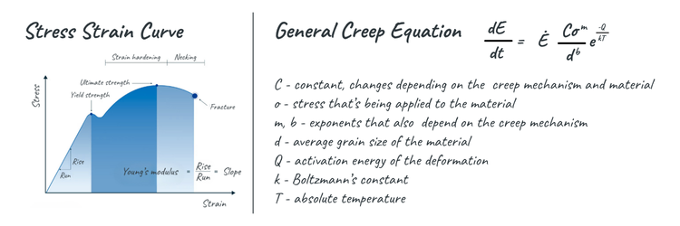 Young's modulus and equation for measuring creep