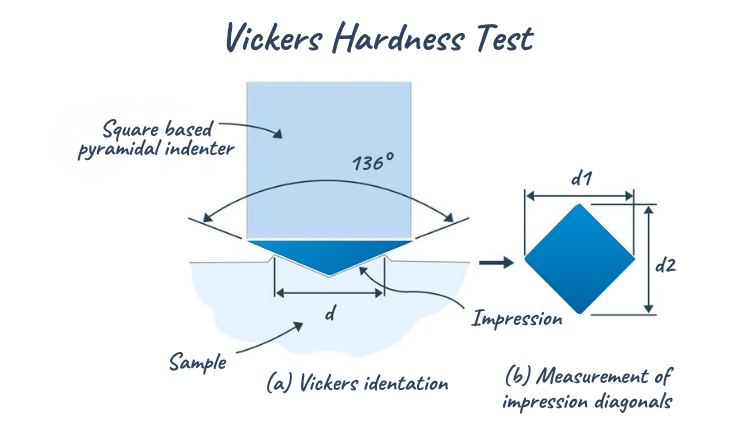 Vickers Hardness Test