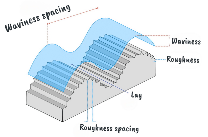 Waviness spacing-1