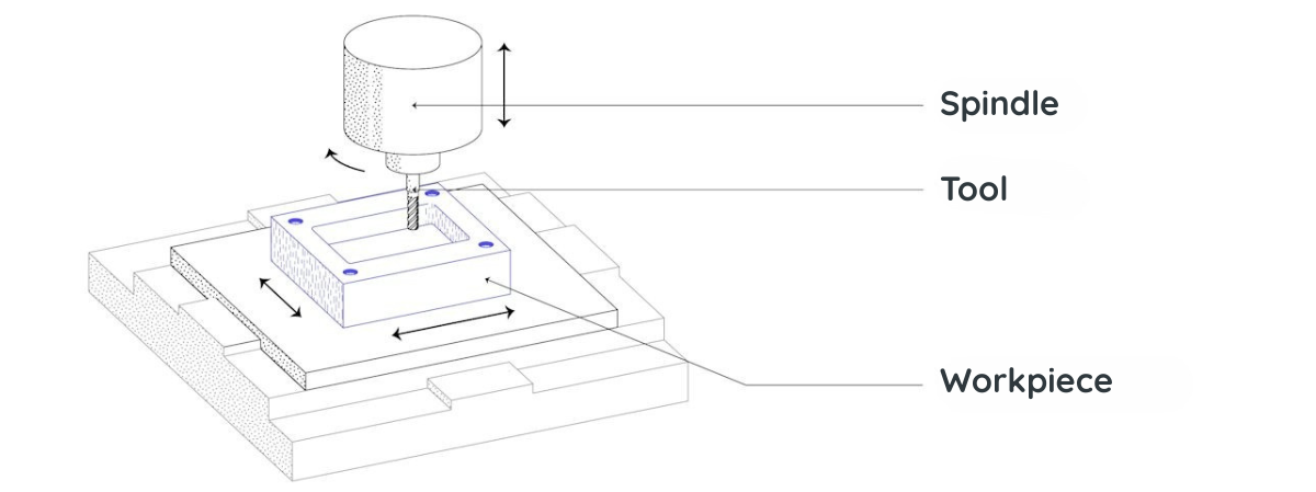 Milling Milling